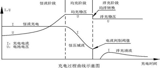 高压充电机充电曲线图