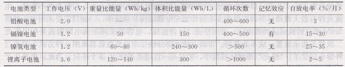 铅酸、镉镍、镍氢和锂离子电池的性能比较