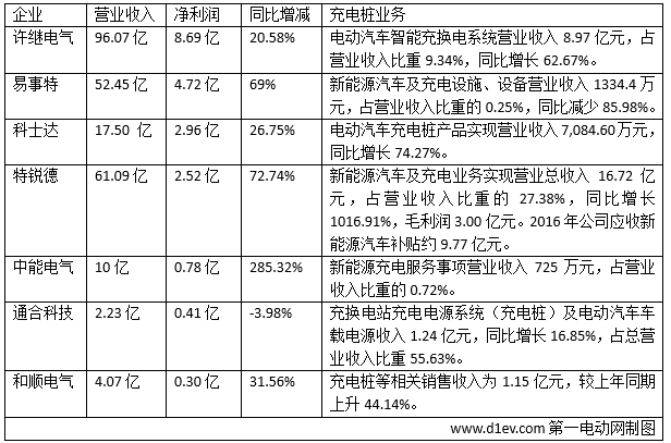 特锐德、易事特、科士达、许继电气、中能电气、通合科技、和顺电气等8家涉足充电桩业务的上市公司陆续发布了2016年报。