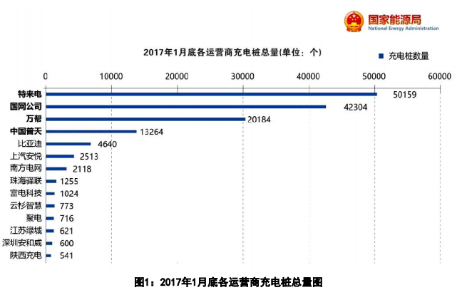 2017年1月底各运营商充电桩总量图-来源国家能源局