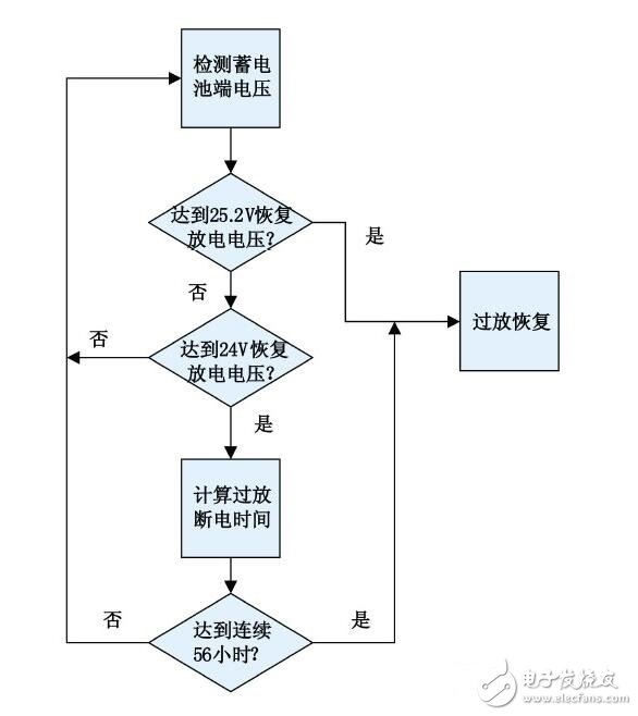 太阳能路灯工作过程图