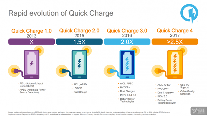 Quick Charge 1.0到Quick Charge 4.0充电速度对比