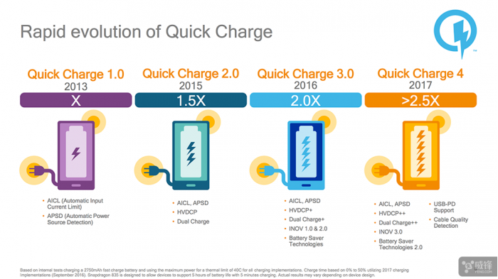 Quick Charge 1.0到Quick Charge 4.0充电速度对比 Quick Charge 1.0到Quick Charge 4.0充电速度对比