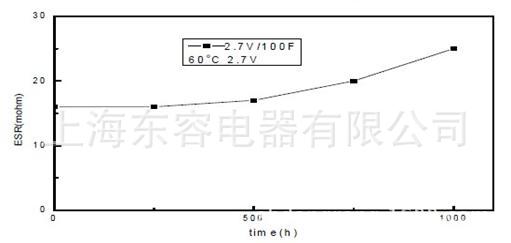 超级电容器高温负载寿命曲线（at 60℃）