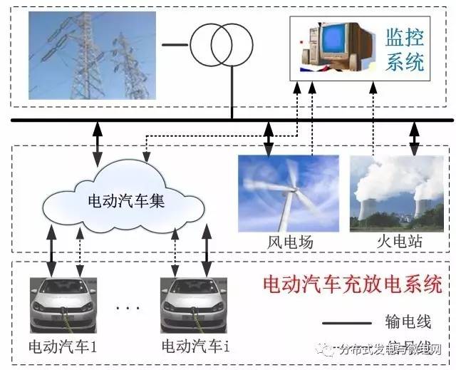 电动汽车与风电/火电协同运行系统