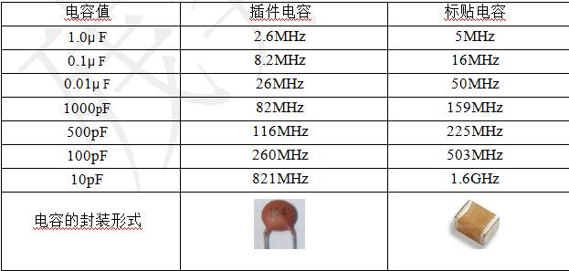 瓷片电容的自谐 振频率