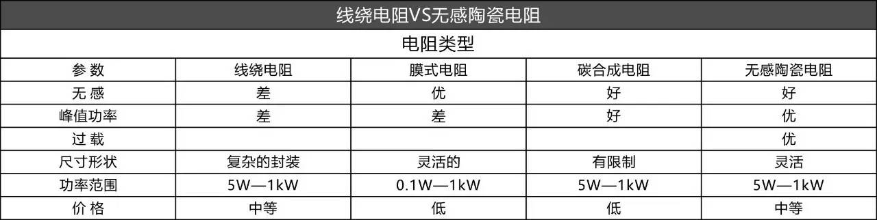 绕线电阻与无感陶瓷电阻的区别