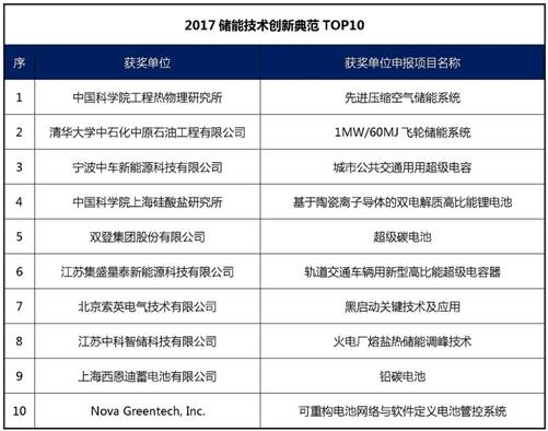 储能国际峰会暨展览会2017各项大奖得奖名单