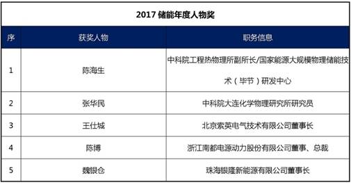 储能国际峰会暨展览会2017各项大奖得奖名单