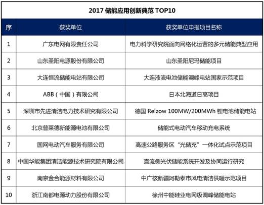 储能国际峰会暨展览会2017各项大奖得奖名单