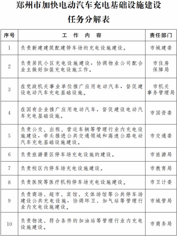 郑州市加快电动汽车充电基础设施建设任务分解表