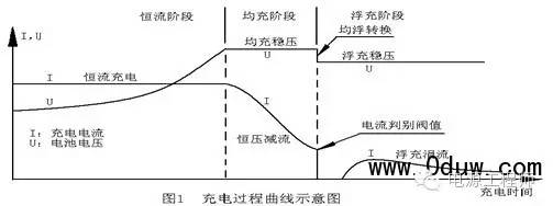 充电机充电曲线图