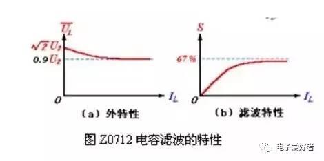 直流电源电容滤波特性图