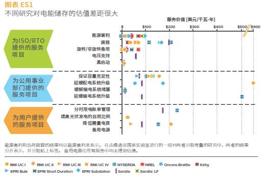 落基山研究所《电池储能的经济性剖析》陈述