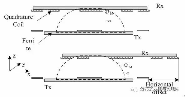 DDQ线圈接收磁场和位置偏移的关系