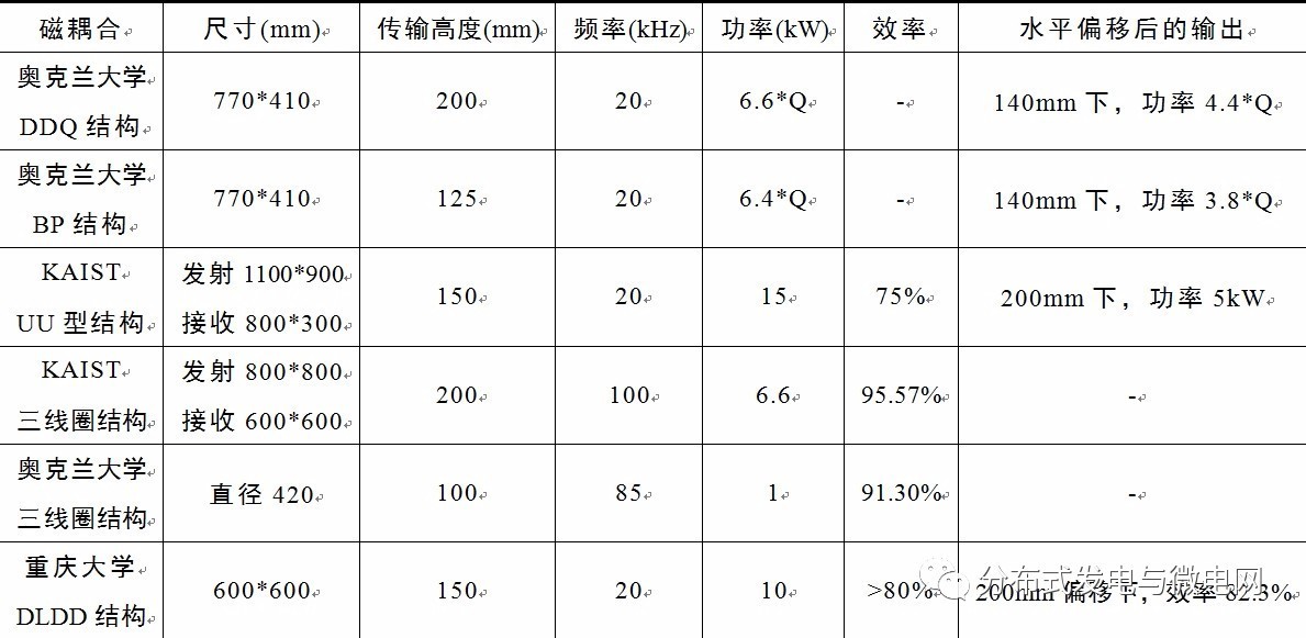 部分磁耦合机构的对比