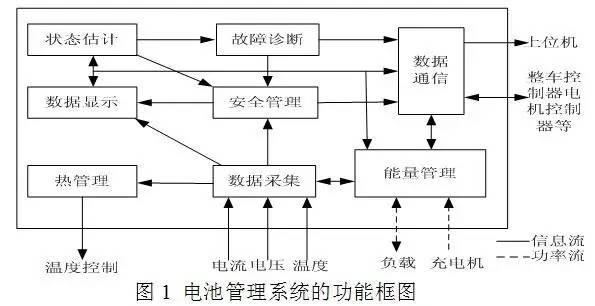 车载锂离子动力电池系统及充电机充电技术研究