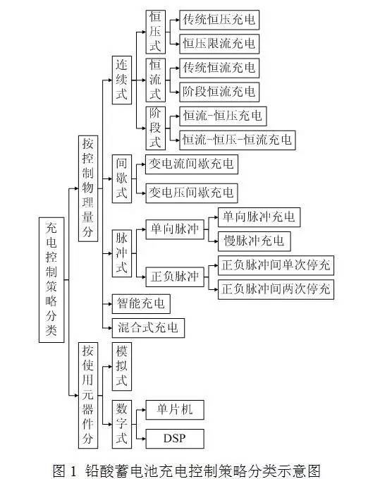 铅酸蓄电池充电机充电控制策略