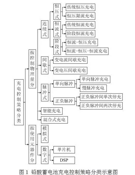 铅酸蓄电池充电机充电控制策略