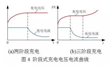 阶段式恒压充电机充电电压和电流曲线图