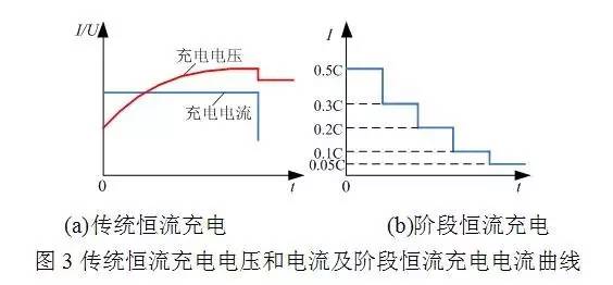 传统恒压充电机充电电压和电流曲线图