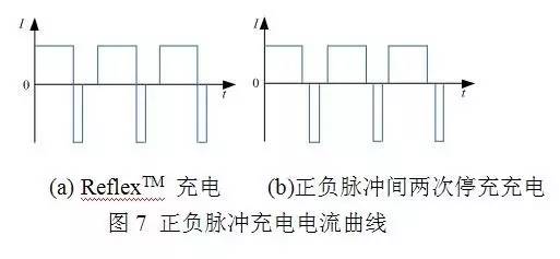 正负脉冲充电机充电电流曲线图