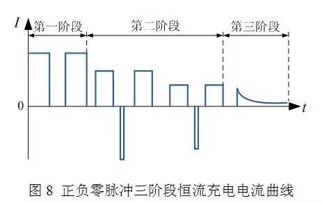 正负零脉冲三阶段恒流充电机充电电流曲线图