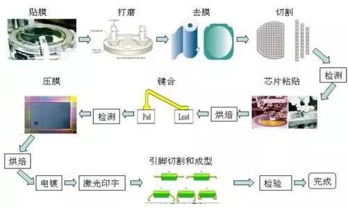 直流电源元器件封装技术