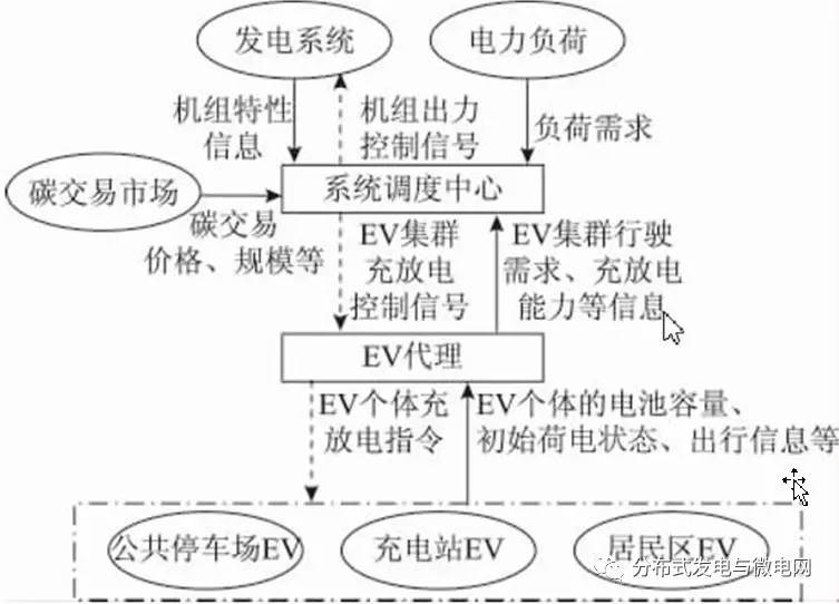 EV集群与电网间的交互机制