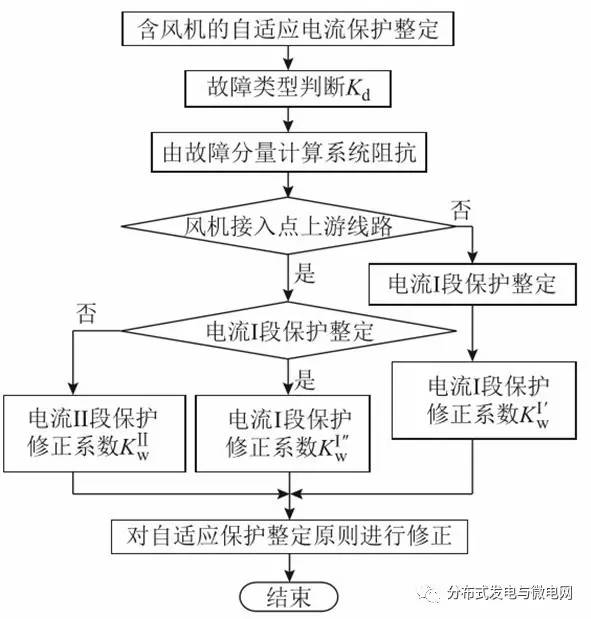 含风机的配电线路自适应保护整定流程