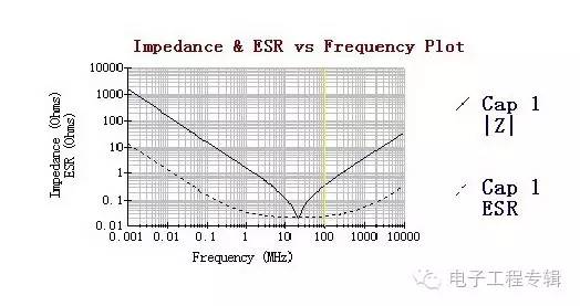 电容阻抗特性
