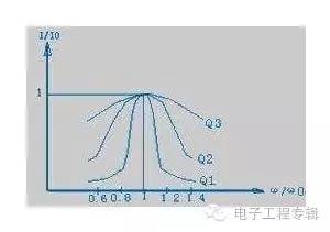 Q 值的影响