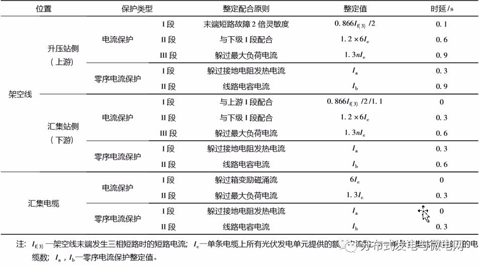 汇集系统保护具体整定配合原则