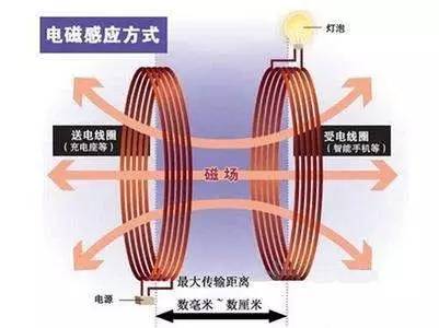 无线充电电磁感应方式