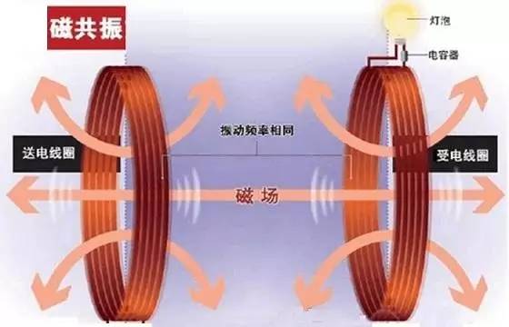 无线充电电磁共振图