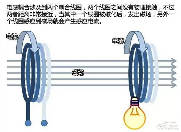 无线充电电磁耦合方式图