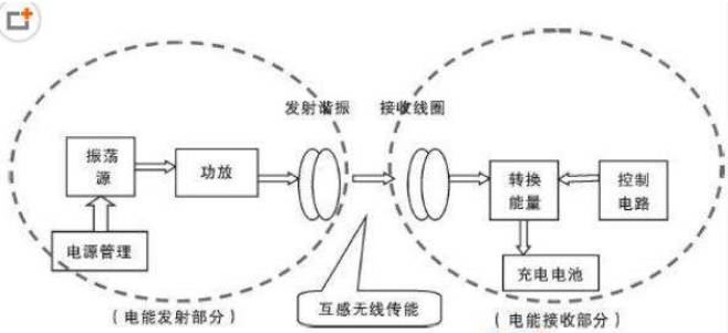 无线充电微波谐振方式图