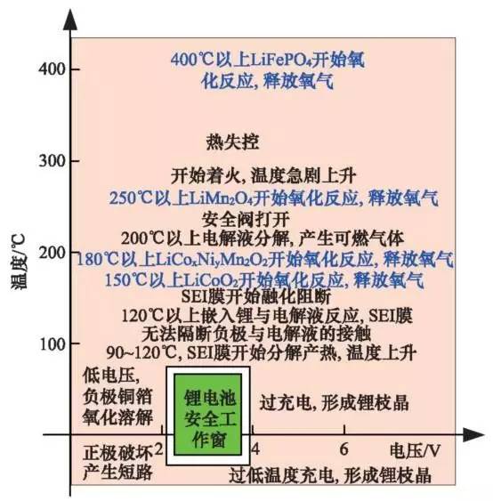 锂离子充电机充电电池安全工作区域示意图
