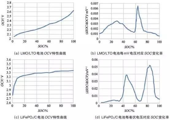 单体充电机充电电池OCV曲线及其充电机充电电池电压采集精度要求