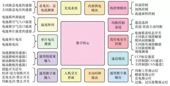 车用BMS软硬件基本框架