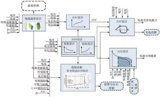 充电机充电电池管理系统算法框架