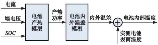 充电机充电电池内部温度估计流程