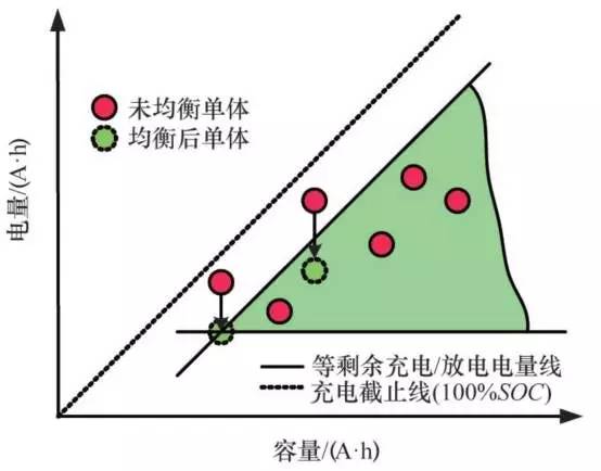 基于剩余充电容量的耗散式均衡的示意