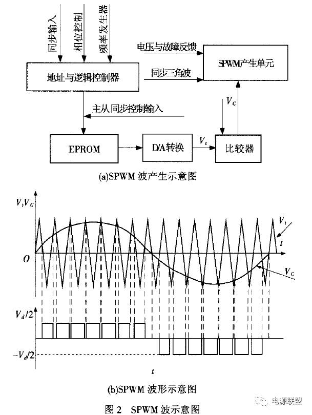 直流稳压电源SPWM波示意图