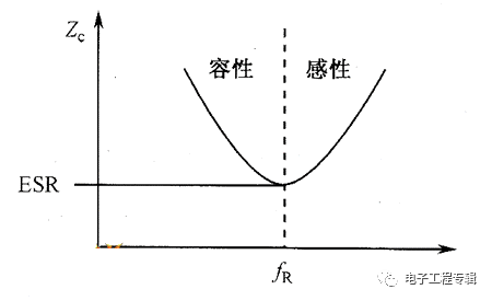 直流稳压电源电容器串联RLC模型的频域阻抗图