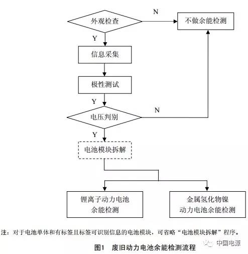 废旧电池余能检测流程图