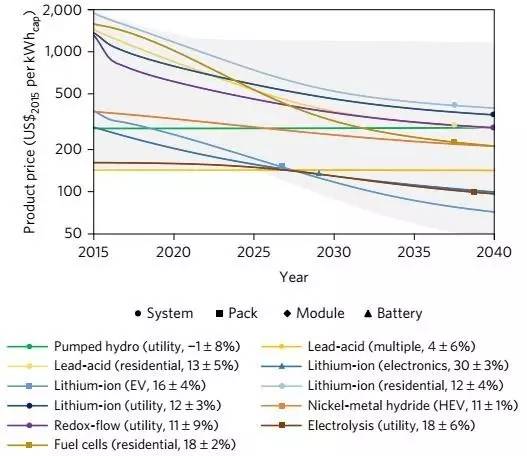 11种EES充电机充电技术未来实现1 TWh容量后的成本分析
