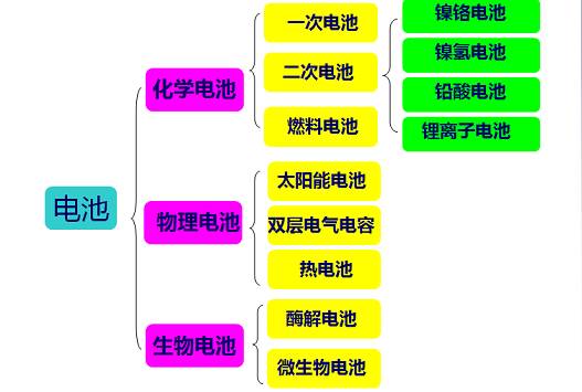 充电机蓄电池分类