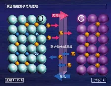 充电机充电锂离子蓄电池的工作原理