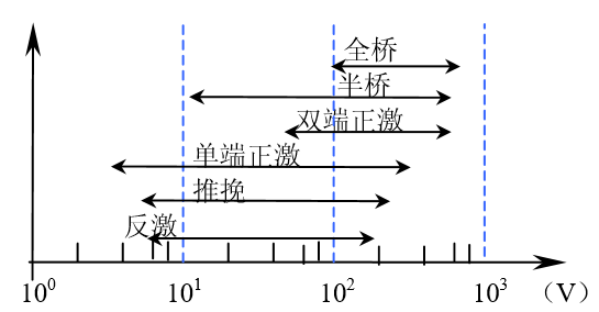 各种隔离拓扑应用直流稳压电源电压范